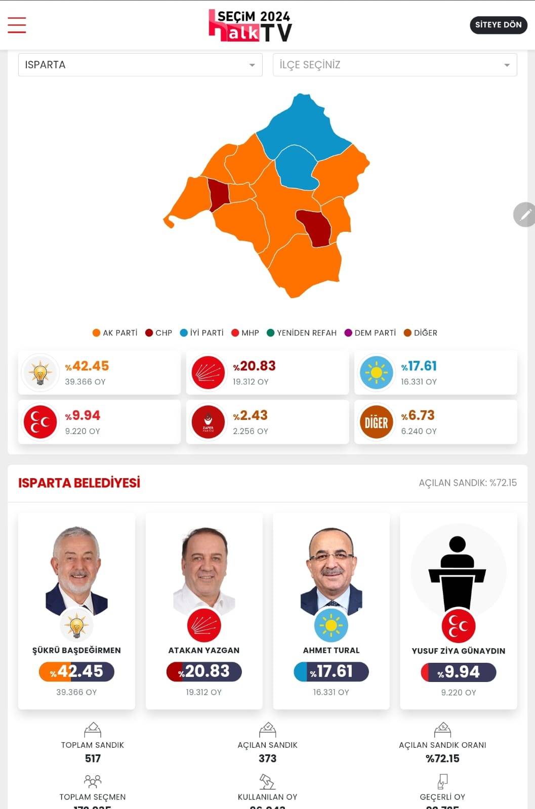 İşte Isparta 31 Mart Yerel Seçim Sonuçları! İl ve İlçe Sonuçları... 1